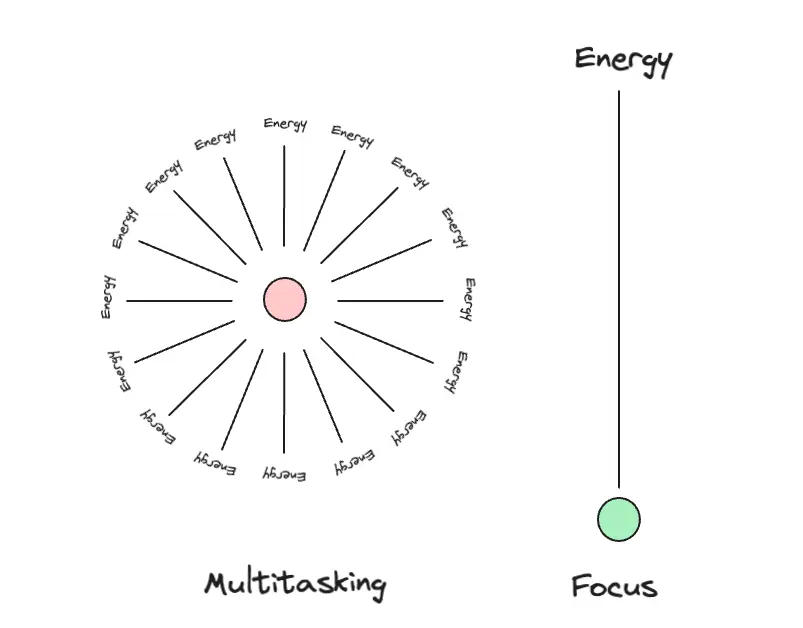 illustration of multitasking vs focus