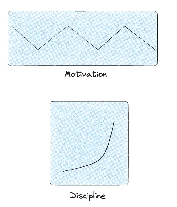 motivation vs discipline